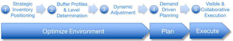 5_Steps_DDMRP-800x143 5_Steps_DDMRP