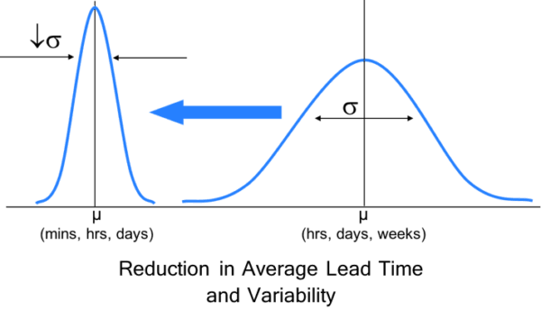 DDFT Reduction of Lead Time