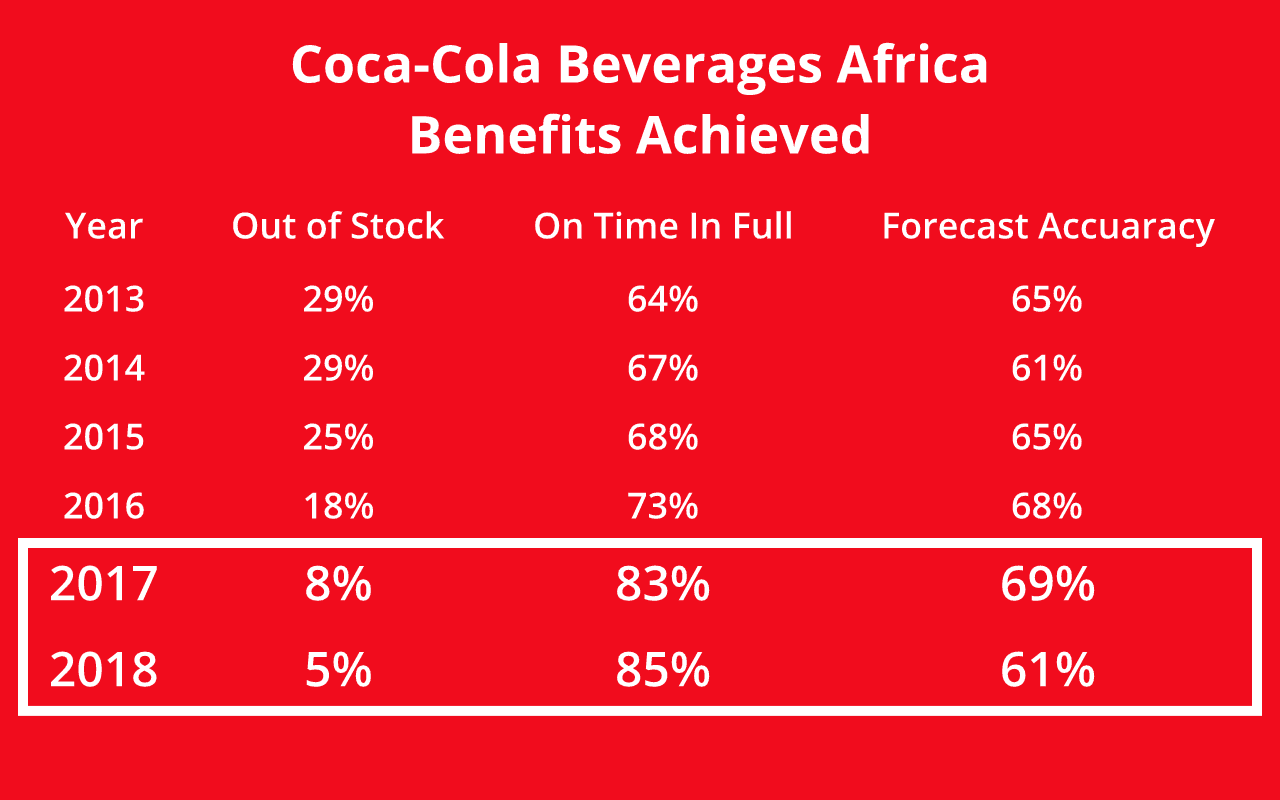 Coca-Cola Africa Benefits Coca-Cola Africa DDMRP Benefits
