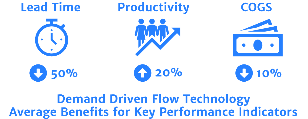 DDFT Average Benefits Demand Driven Flow Technology Average Benefits