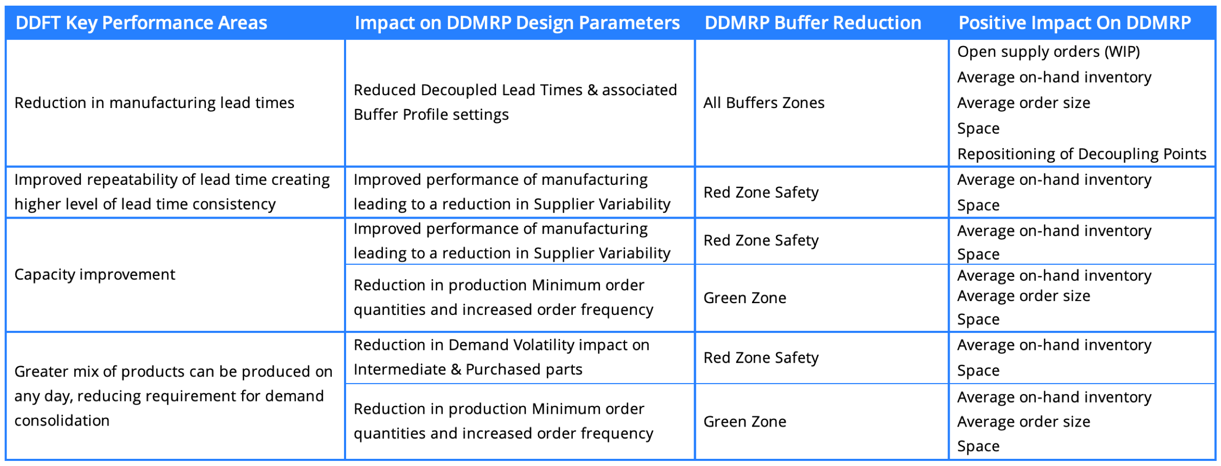DDFT to DDMRP Benefits DDFT to DDMRP Benefits