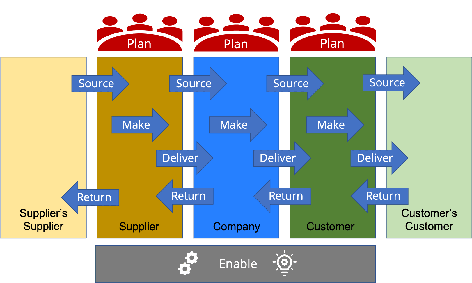 SCOR Graphic Supply Chain Operations Reference SCOR model