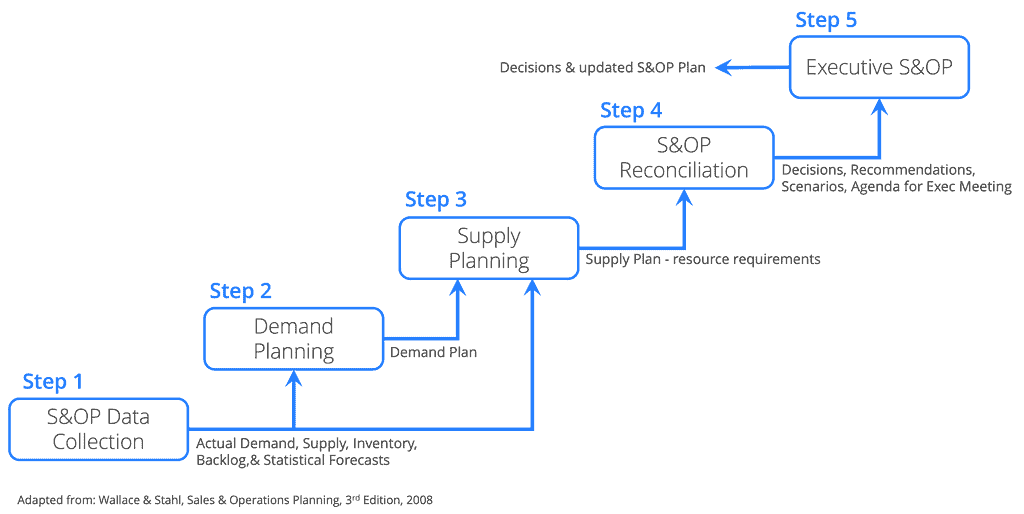 5 Steps of S&OP